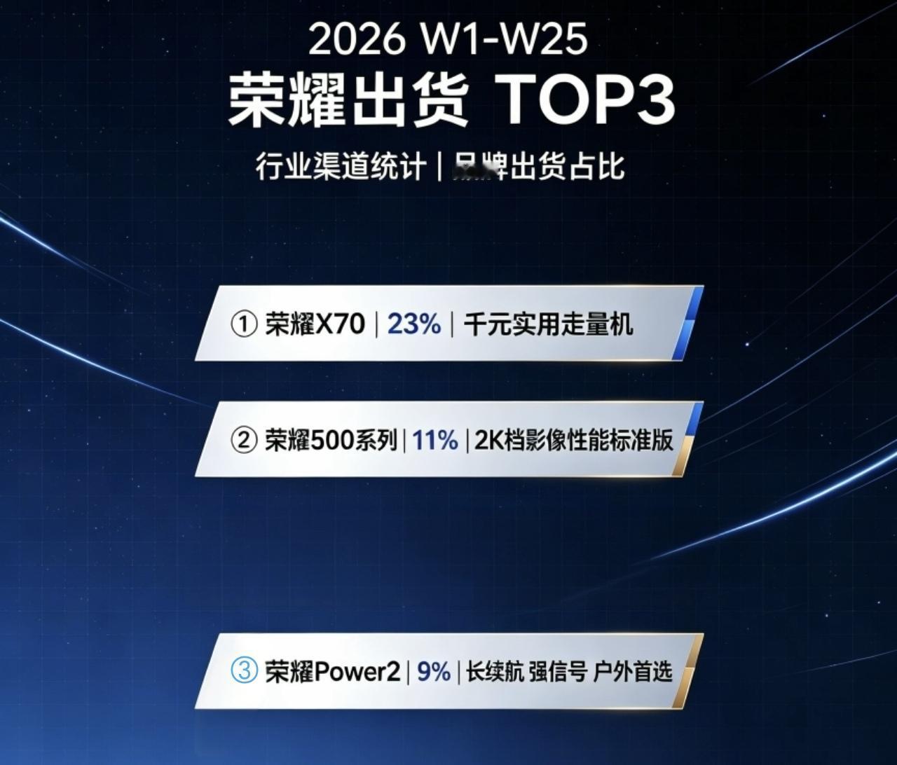 没想到！2026年1到25周荣耀国内出货TOP3机型竟然是这几款机型。

根据行