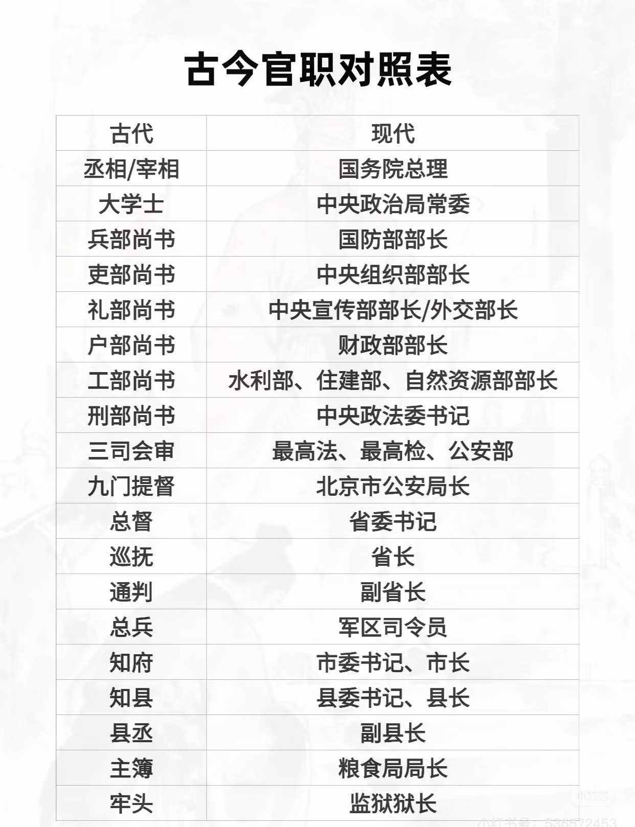 古今官职对照表 