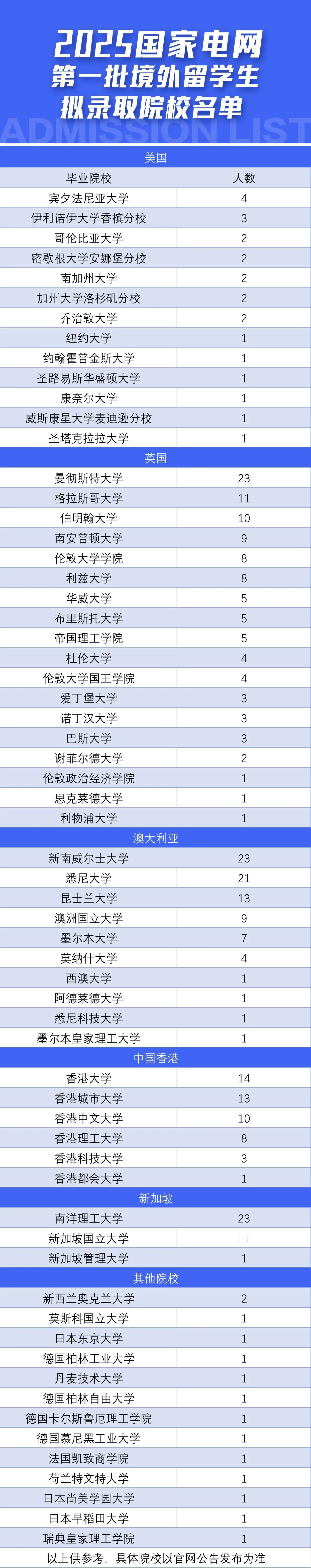 2025 国家电网首批录用名单正式公布。本批次共录取留学生 317 人，涵盖 6