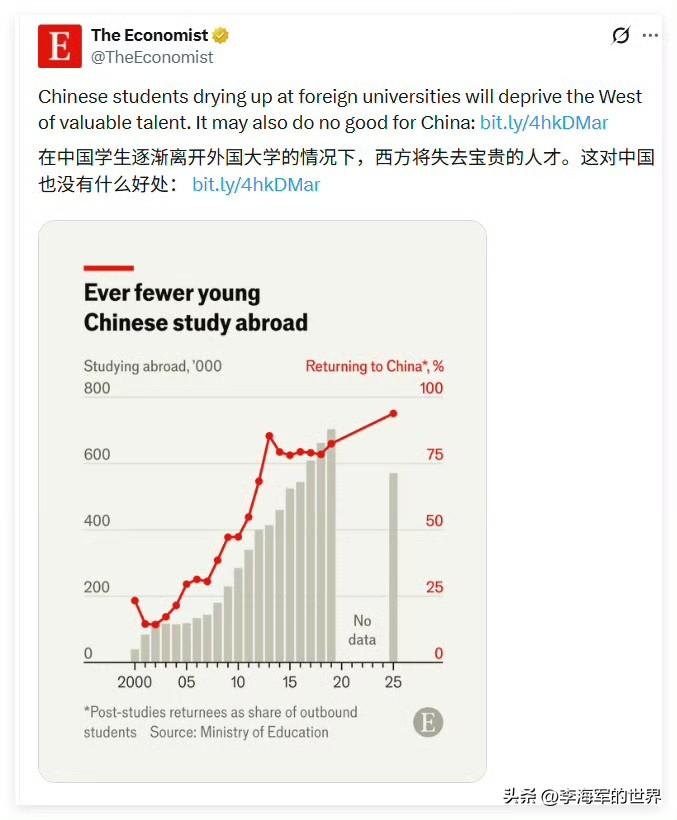 《经济学人》：中国留学生的离开，将让西方失去宝贵的人才，但对中国也不是什么好事。