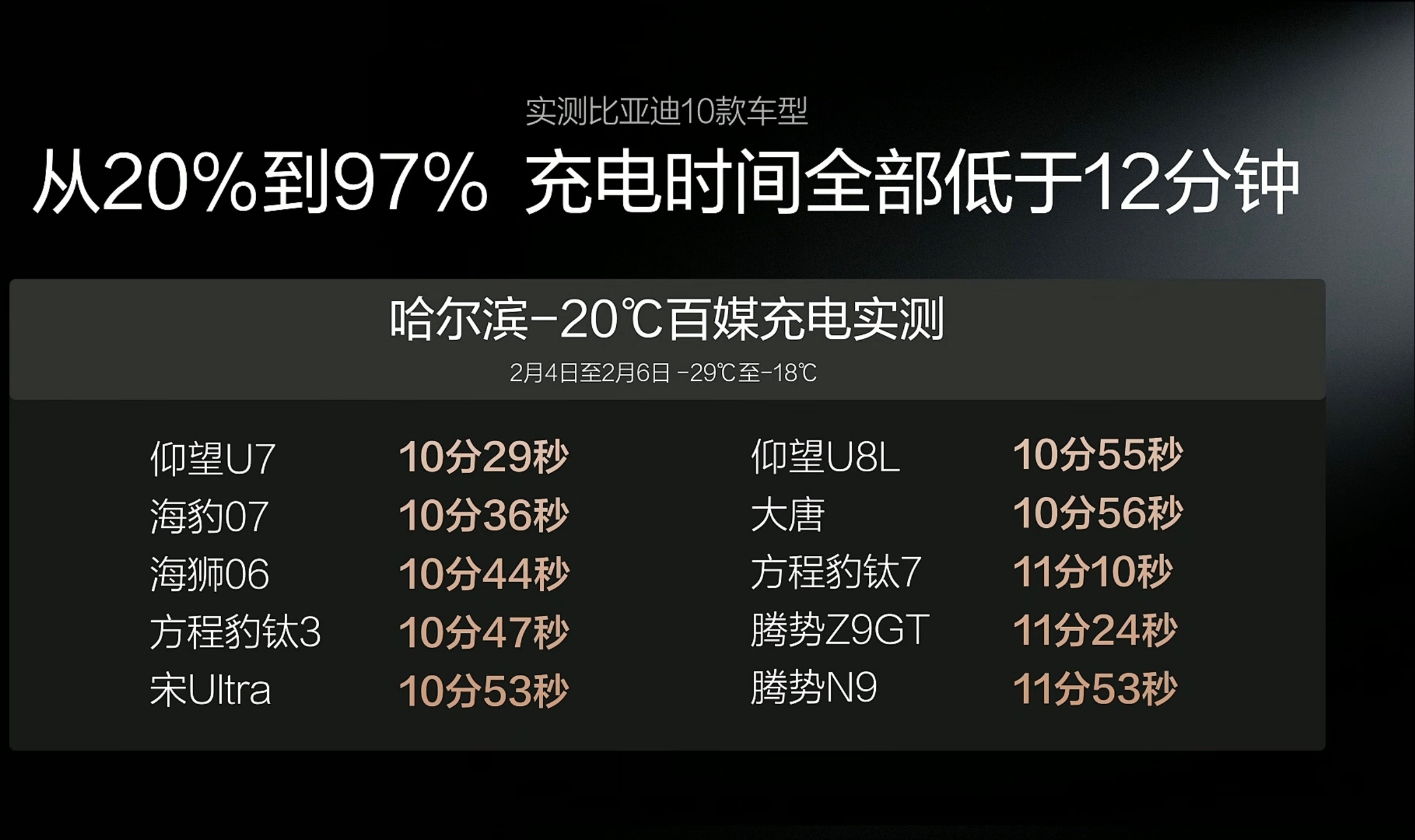 二代刀片电池解决了「低温充电速率慢」这个行业难题，东北的朋友可以开始考虑新能源了
