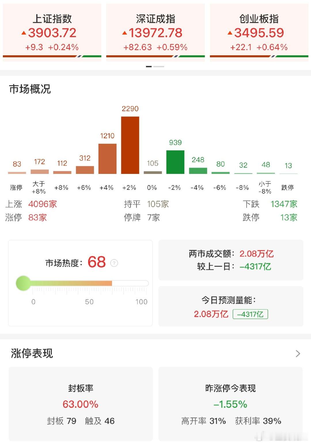 全市场近4100股上涨A股缩量4317亿 【收评：创业板指缩量涨0.64% 全市