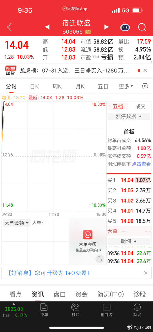 宿迁联盛，七月尾的收官红接住了。八月开门红接住了