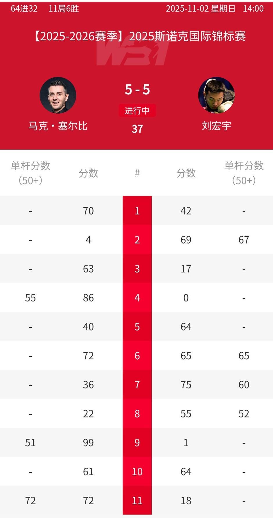 2025斯诺克国锦赛64进32轮次，刘宏宇遭塞尔比绝杀，江俊、袁思俊、国强3名中