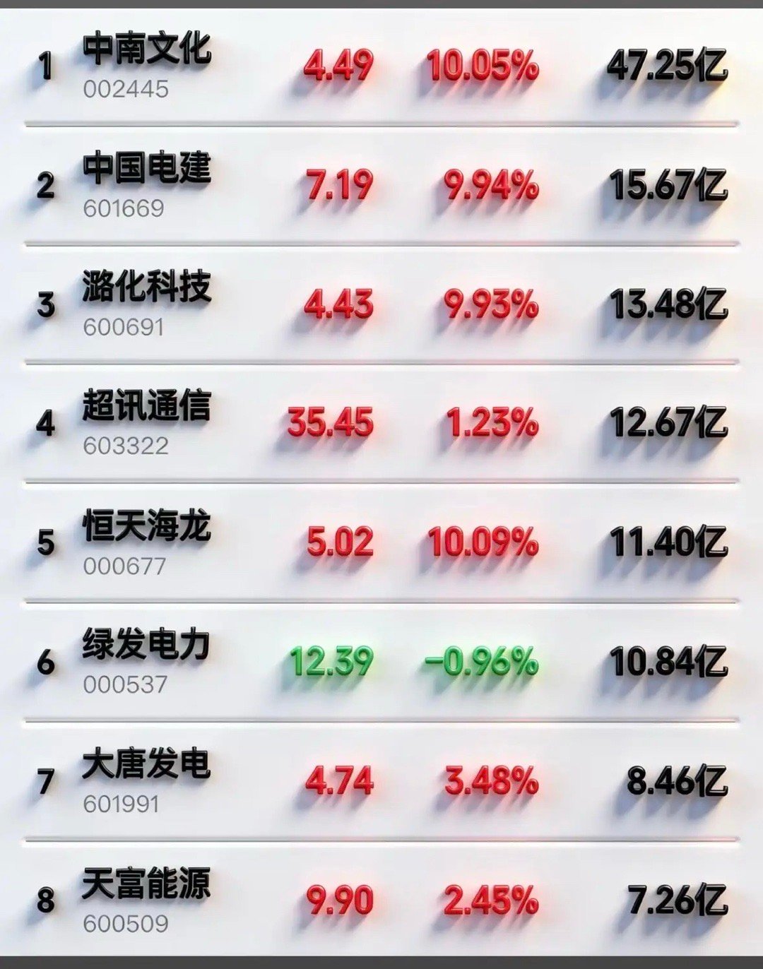 3月16日暗盘隔夜挂单前8强揭晓中南文化47.25亿挂单榜单第一名，这数字一出来