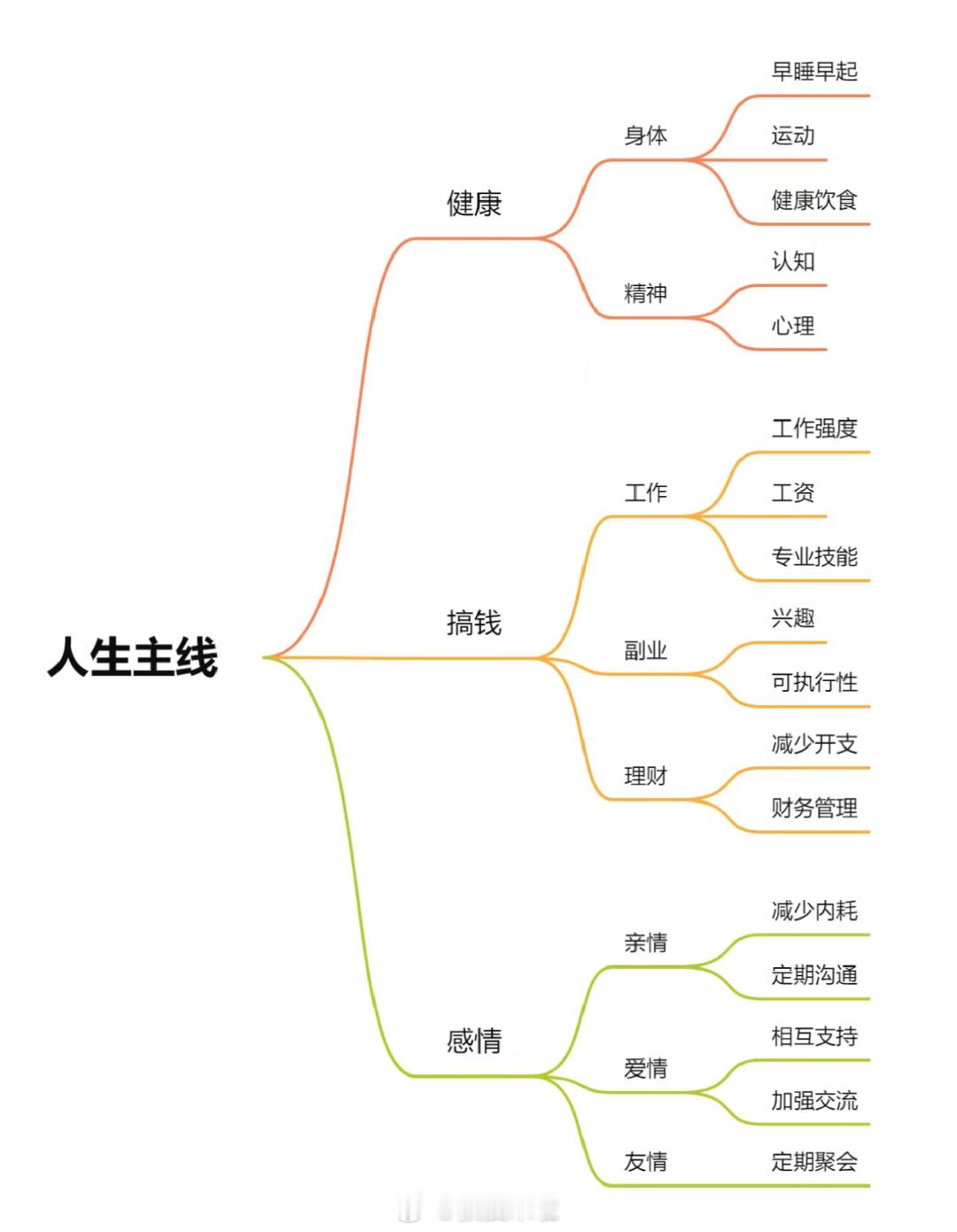 人生主线，今早确立人生主线，拿捏你的废材人生[单身狗][苦涩] ​​​