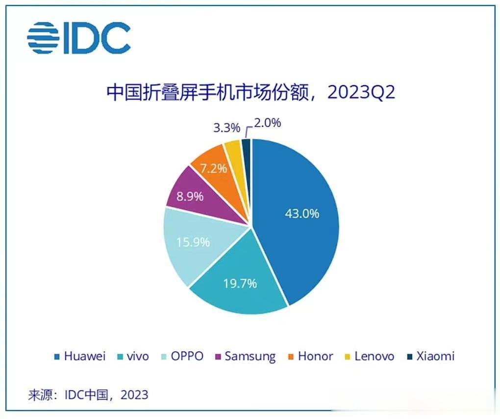 4G的华为，拿下Q2季度43%的折叠屏市场份额且排名第一，vivo冲上第二，OP