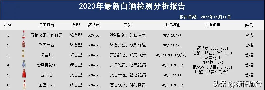 哇！就在刚刚！我国新6大名酒排行出炉，五粮液居于首位，茅台王者地位不保，洋河、古