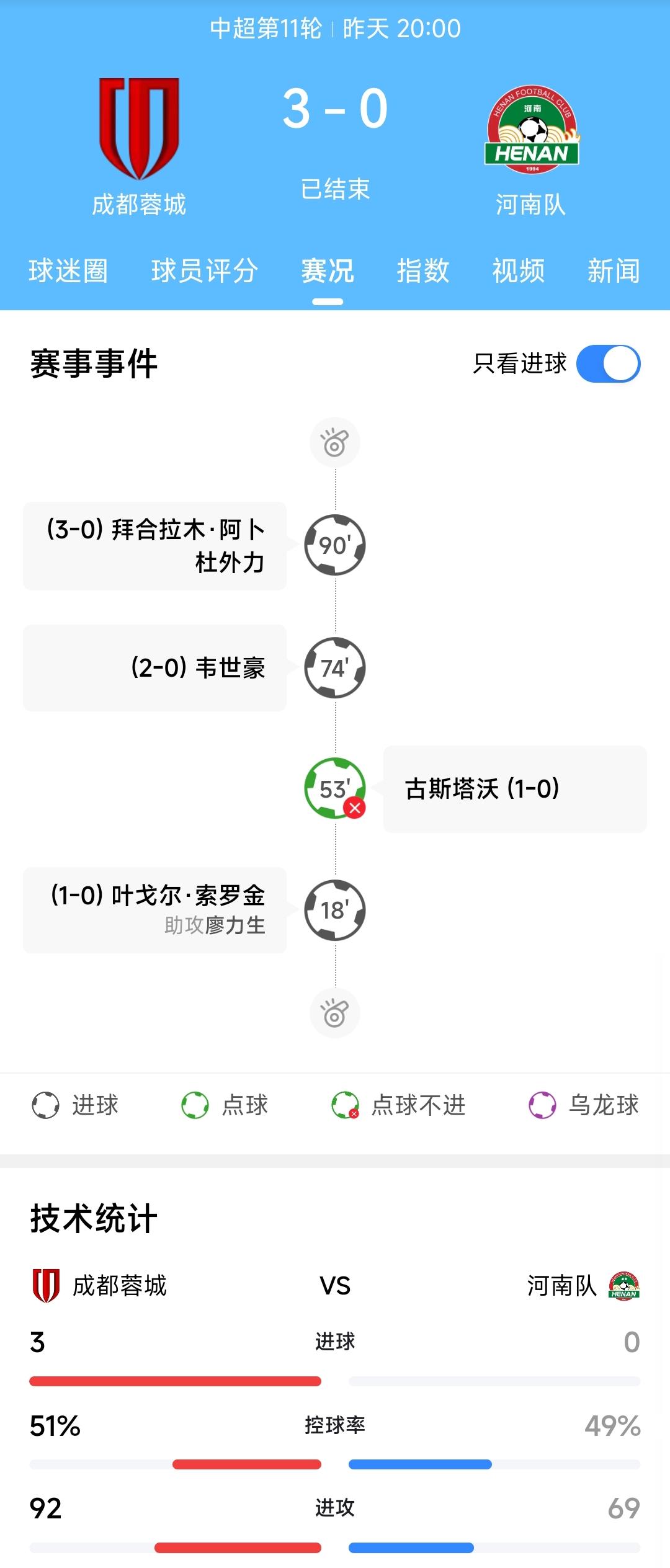 看来辽宁铁人的实力还是很强的，昨晚成都3:0大胜河南，之前的比赛成都1:0小胜辽