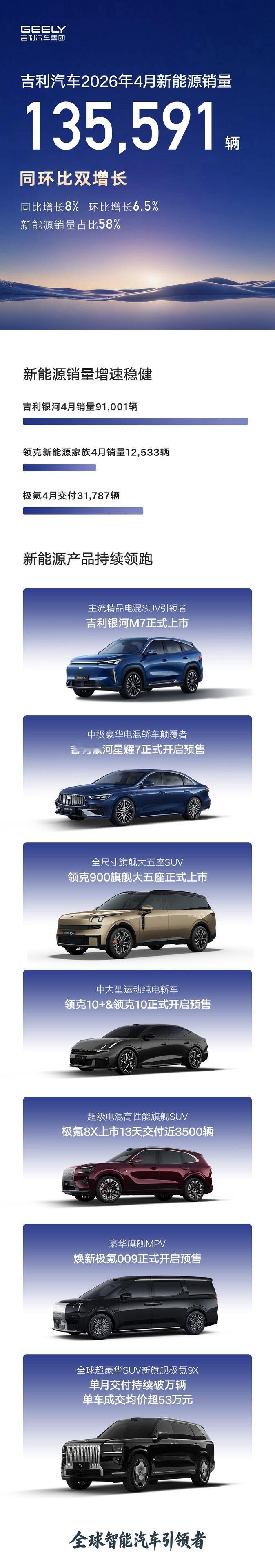 高质量发展再进阶！吉利汽车4月销量23.5万辆，新能源销量13.6万辆，均实现同
