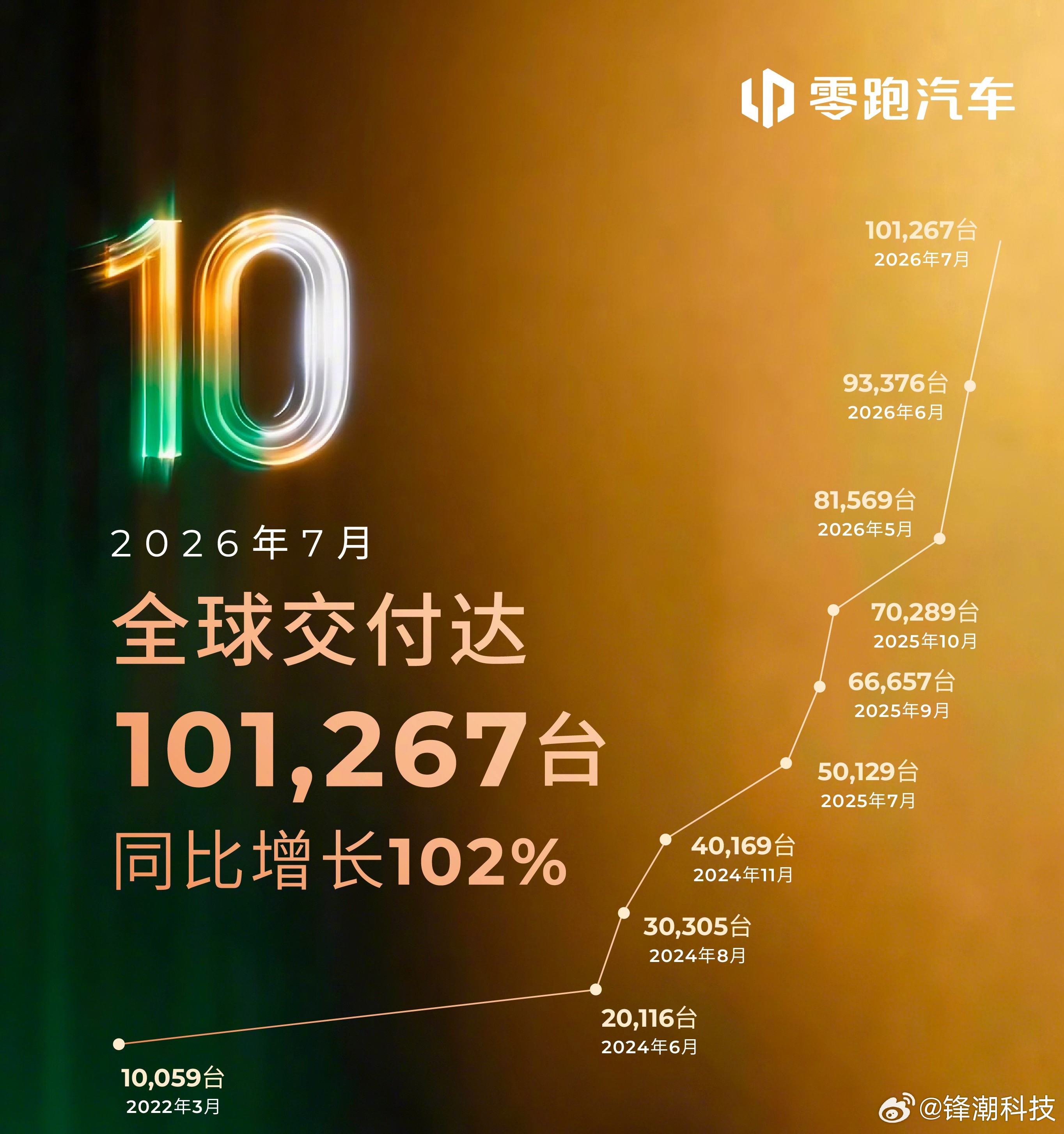 知道零跑卖得好，不知道好到这种程度......跟别家拉开几个身位了。 