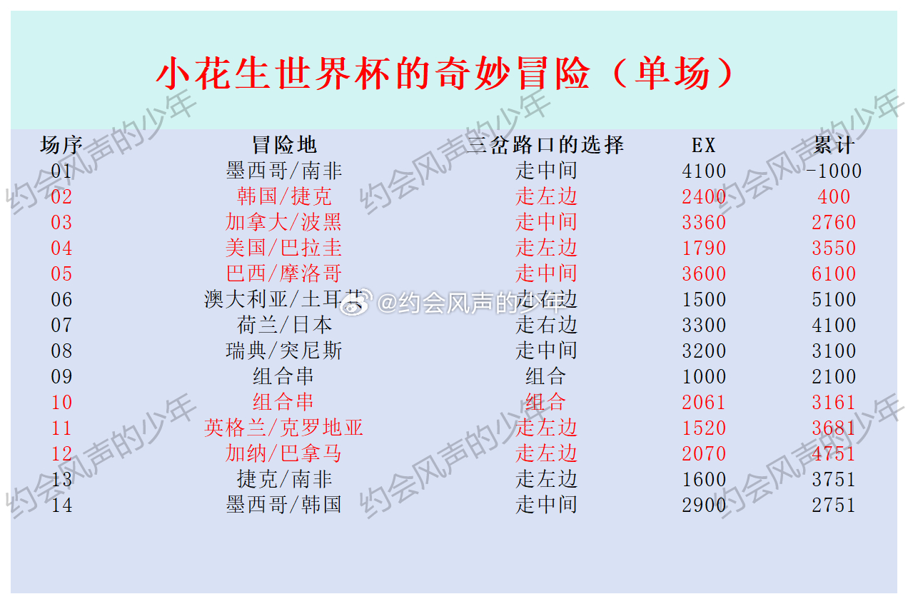 【世界杯单关冒险8】昨日滑铁卢，然后勘误，挪威那天的统计有误，粉丝反馈之后已更改
