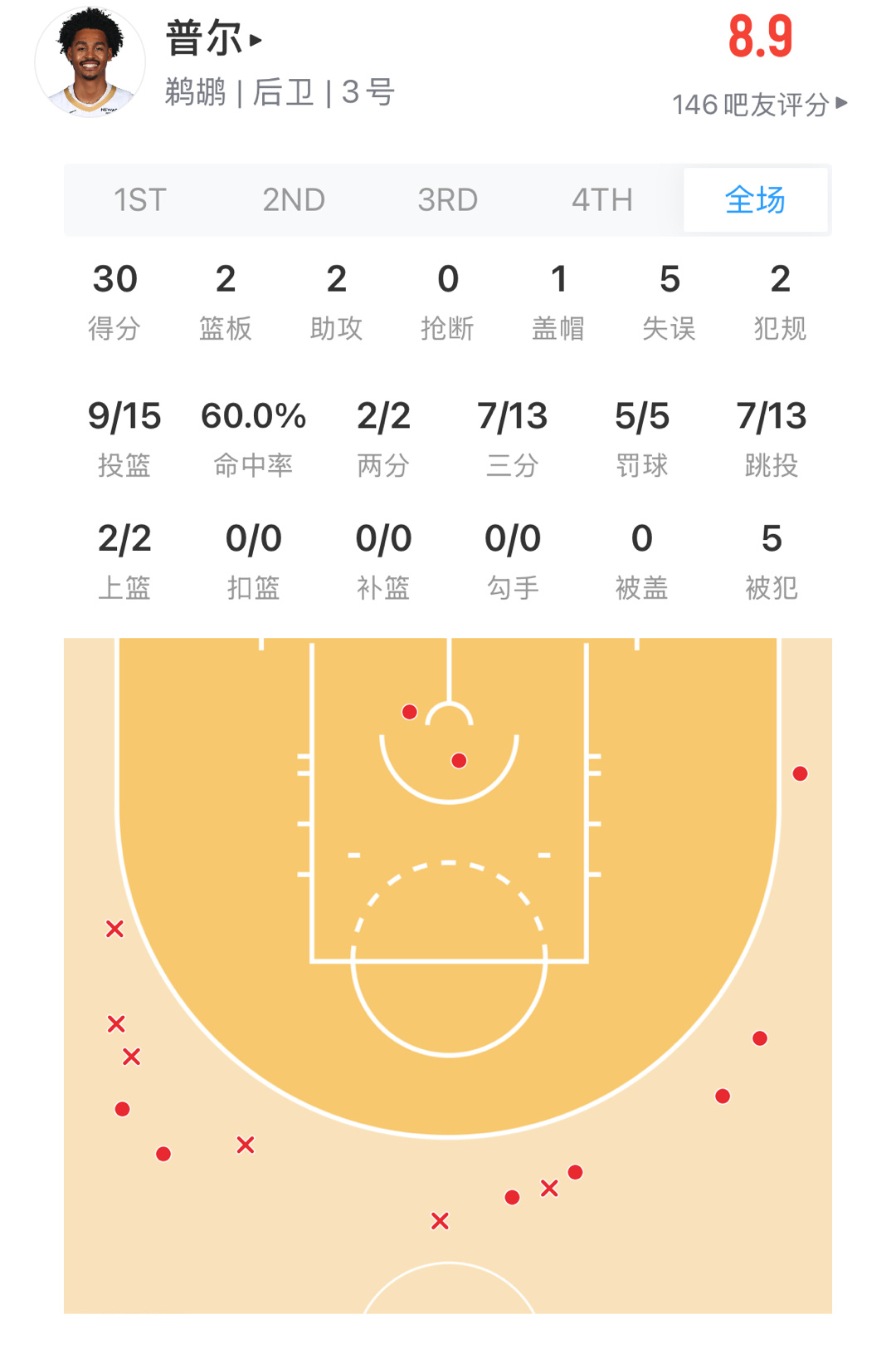 普洱今天30分 但最后被伦纳德中投绝杀  鹈鹕已经五连败 现在是西部唯一没有赢球