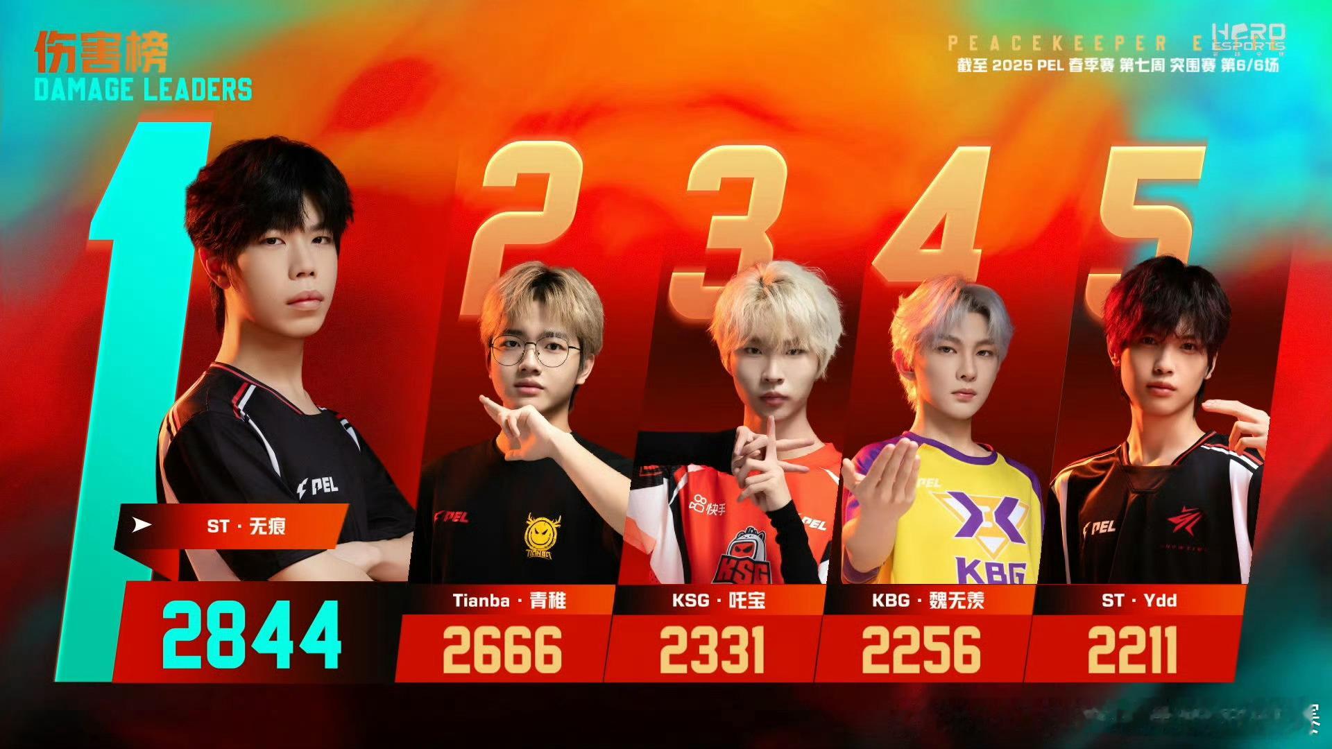 【2025 PEL 春季赛】常规赛Week7 Day1 今日总结  PEL常规赛