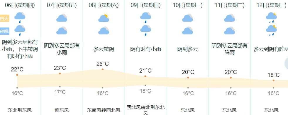 【宁波天气开启过山车模式】这两天宁波的天气就像坐过山车，雨水时不时来“串门”，气
