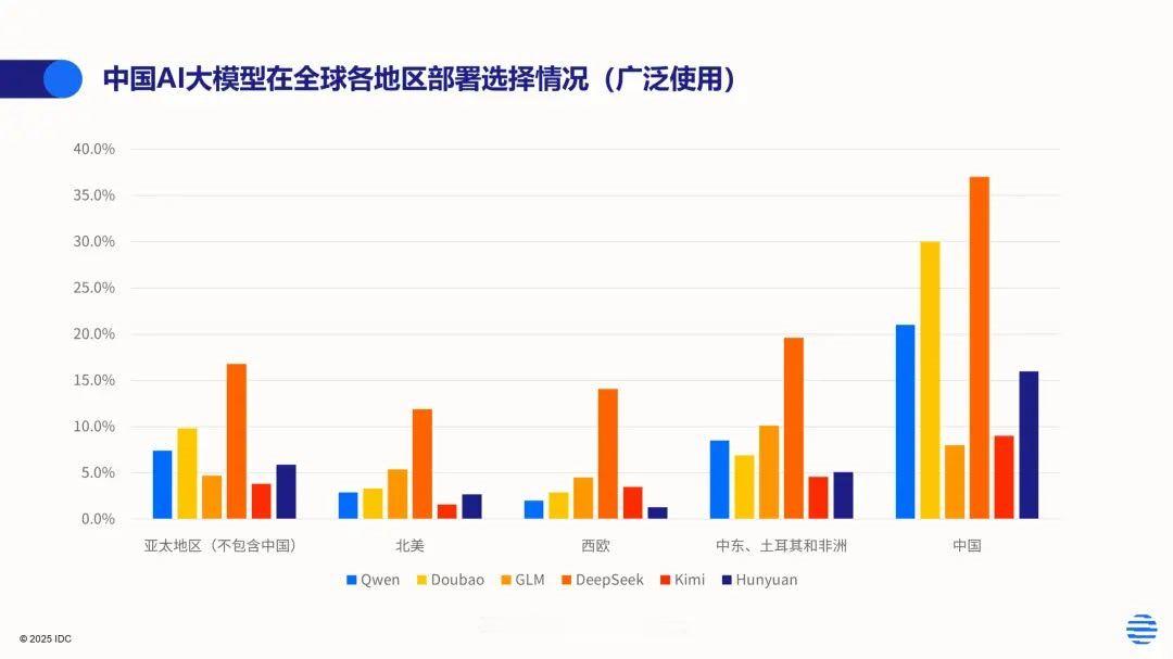 IDC：中国AI模型在技术能力上已与北美差距缩小，但在海外市场渗透与用户信任方面