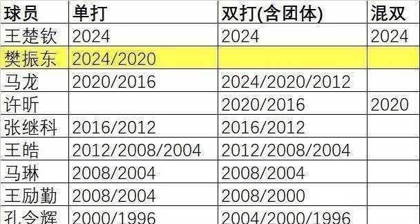 怎么有人两届奥运连团体里的双打都不用打啊