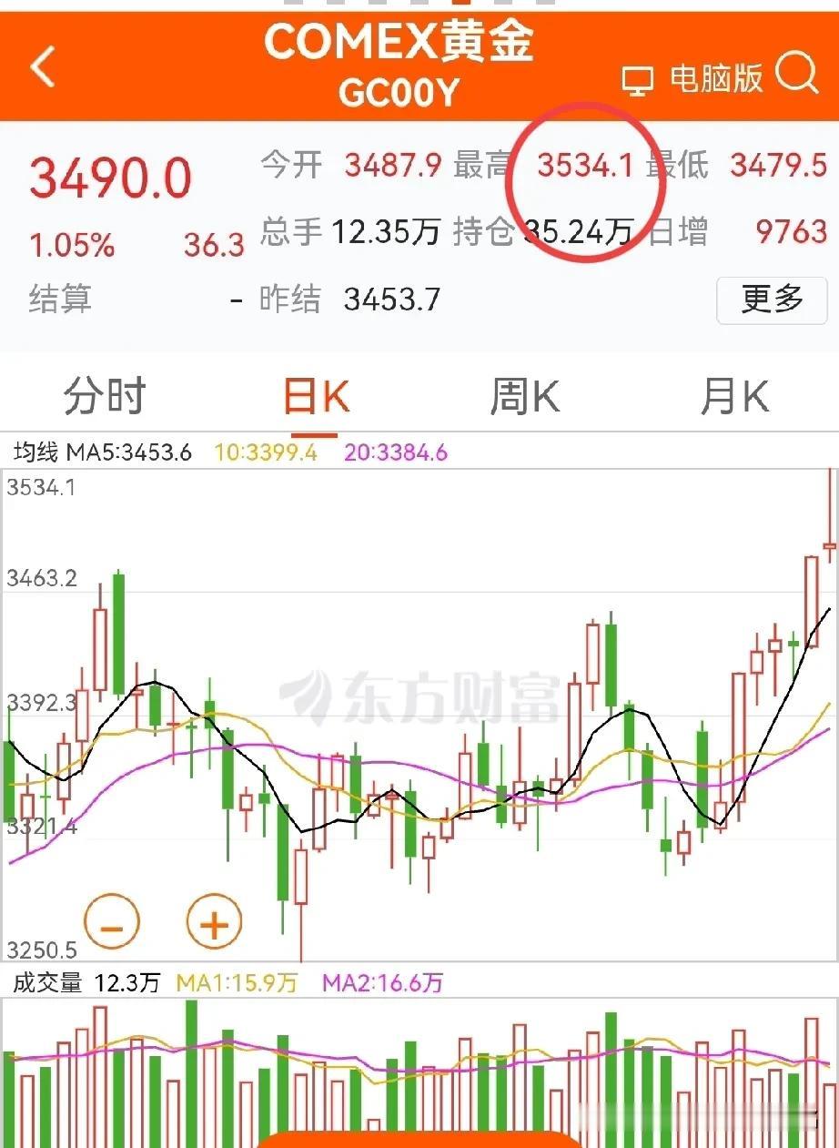 黄金新高，纽约COMEX今天最高3534美元/盎司，虽然已回落至3400以下，但