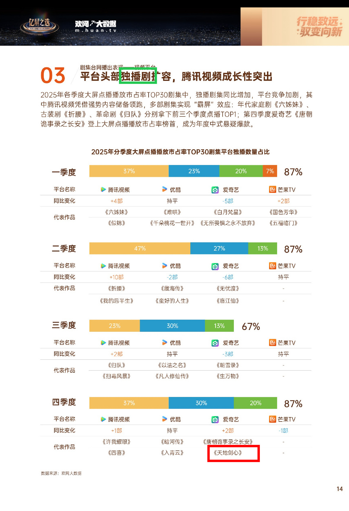我来打假了。昨天电视剧制作会议每个季度剧集代表采用的是欢网大数据，霞霞为了吹自己