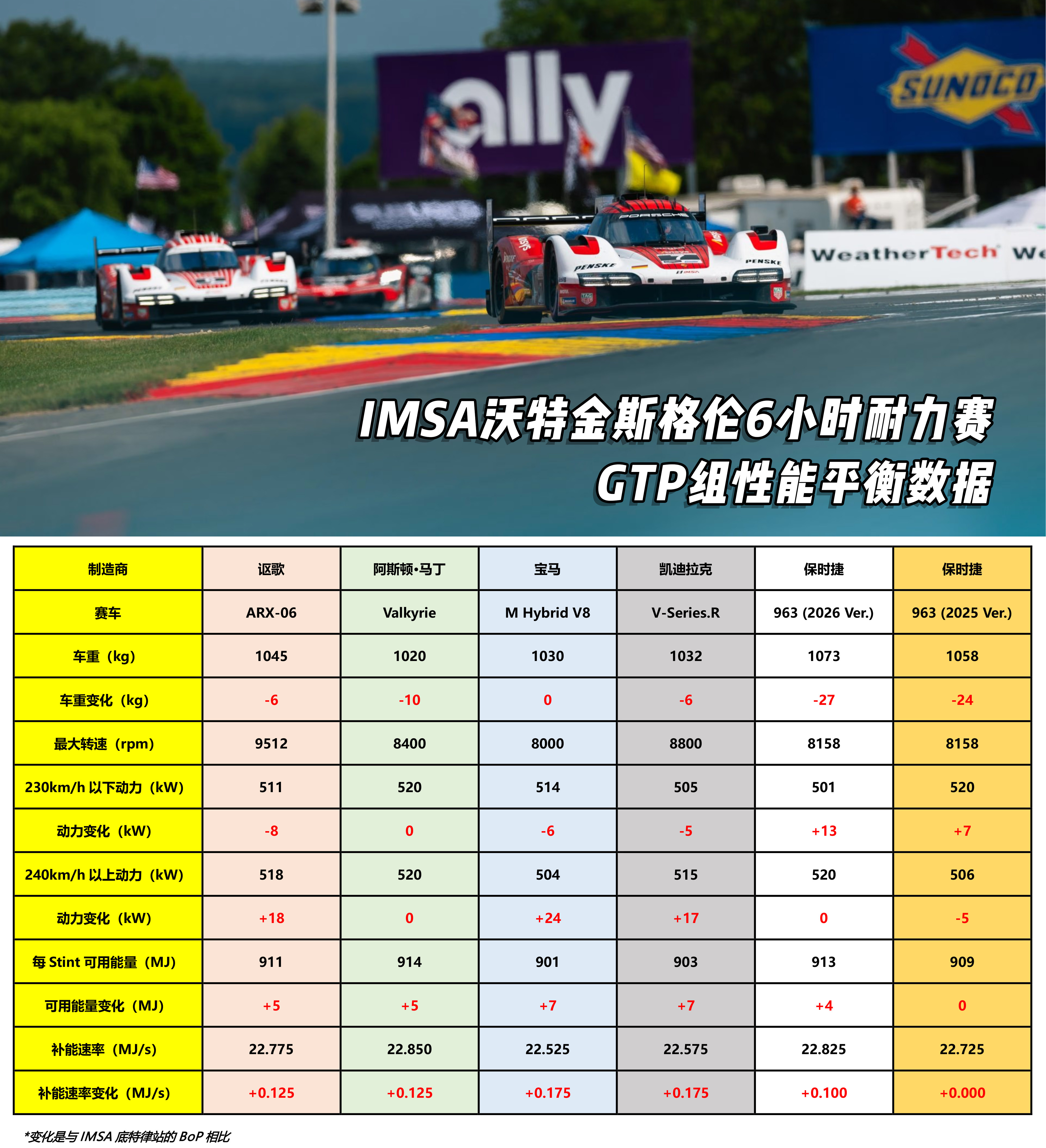 IMSA华金谷6小时BoP，阿斯顿·马丁车重“史低”~😮IMSA卫士泰克跑车锦