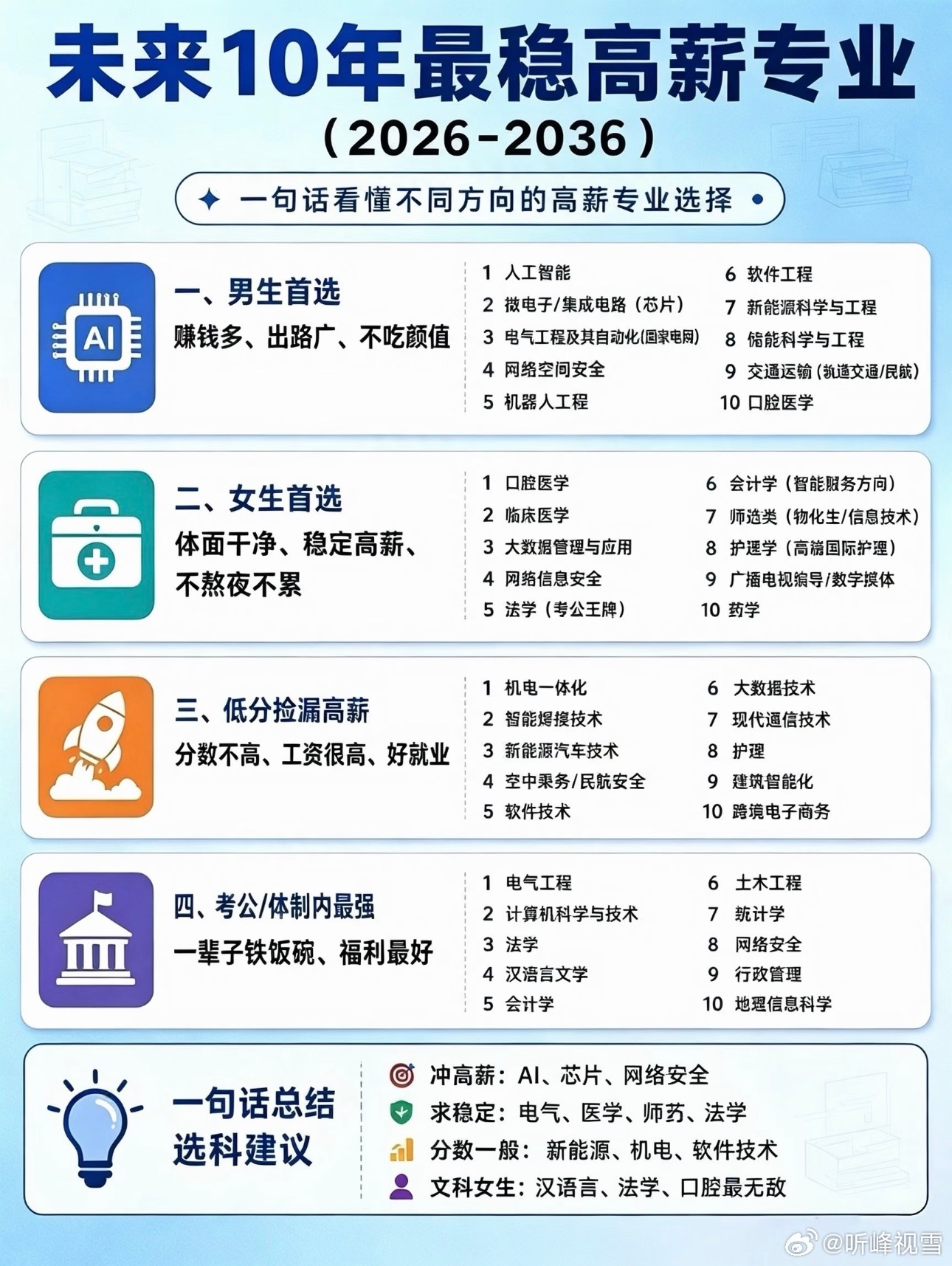 未来十年高薪专业[思考][思考]张雪峰[超话] ​​​