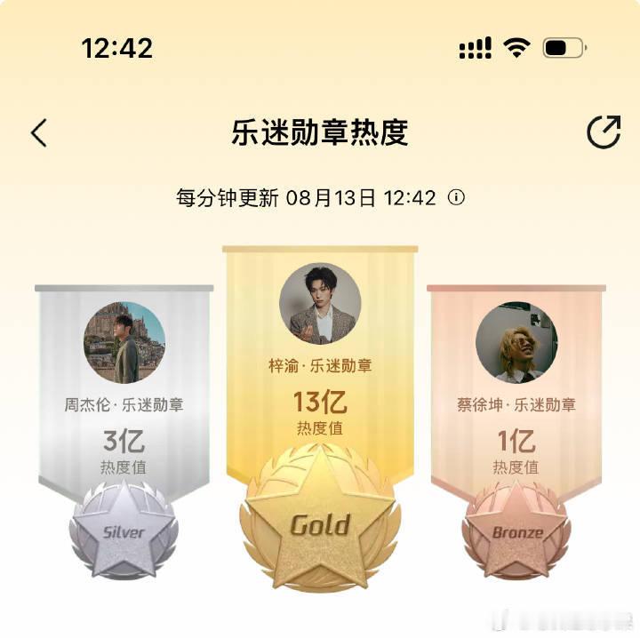 梓渝新歌热度已达到13亿 而周杰伦才三亿 蔡徐坤才一亿 果然江山代有才人出 这样