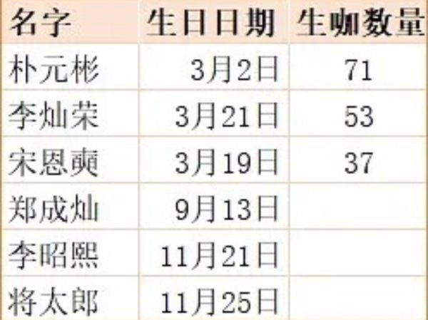 奔走相告一下 riize韩国人气第二已正式确定 郑成灿和李灿荣虽然生咖数差不多 