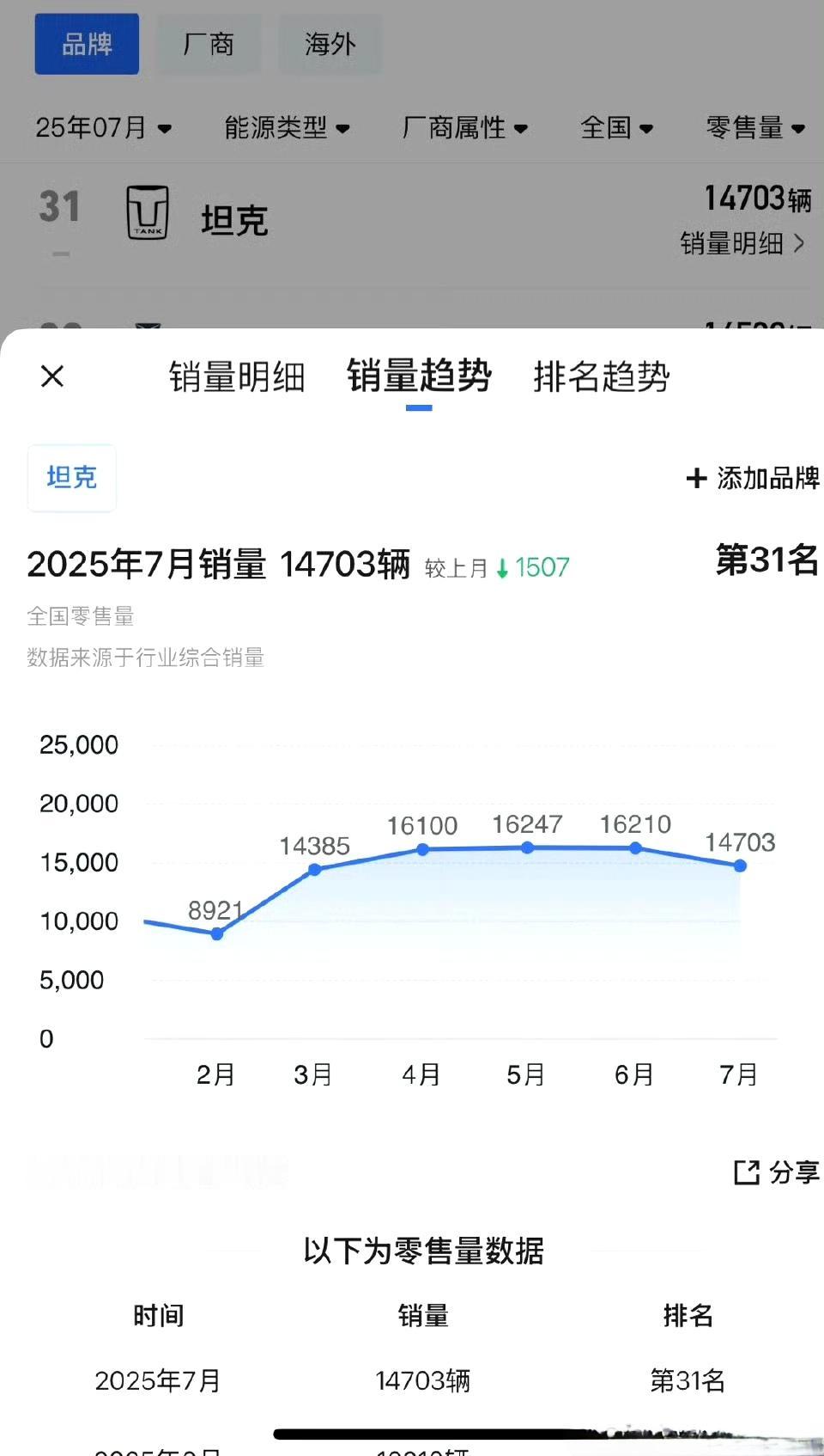 魏建军称造车要经得住时间考验
整个坦克品牌，起售价都是20万以上，月交付量都在1