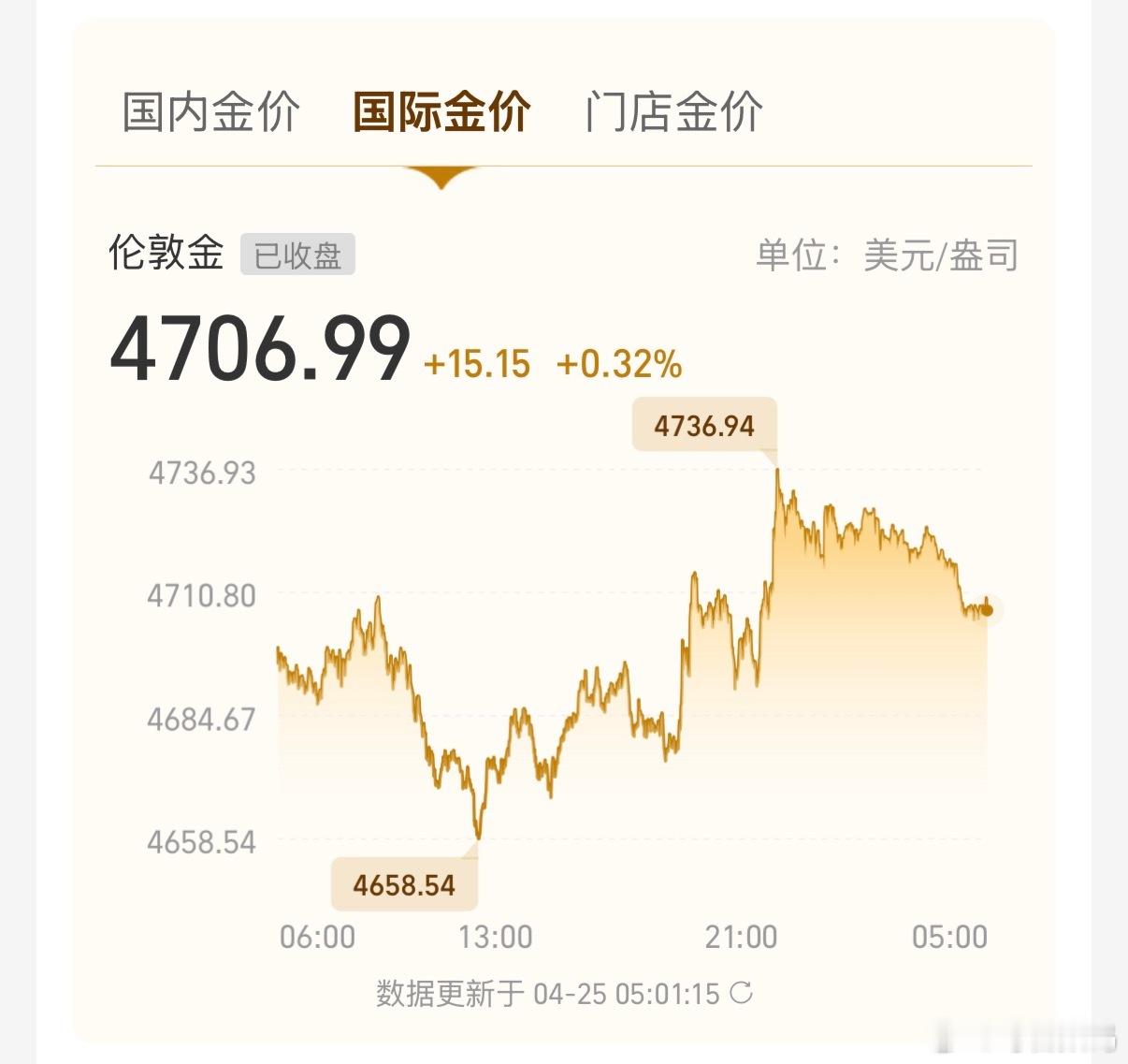 多个国家抛售黄金啊？多个国家抛售，目前收盘价1040左右，国际金价4700左右。