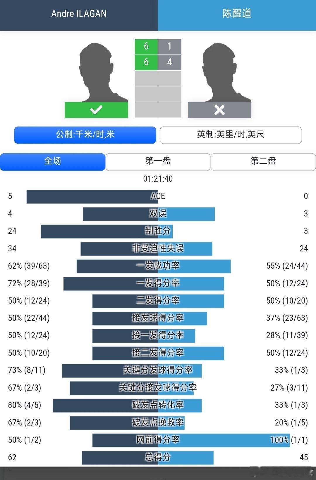 CH75九江站🇨🇳资格赛第1轮陈醒道🇨🇳1-6/4-6伊拉甘🇺🇸孙正