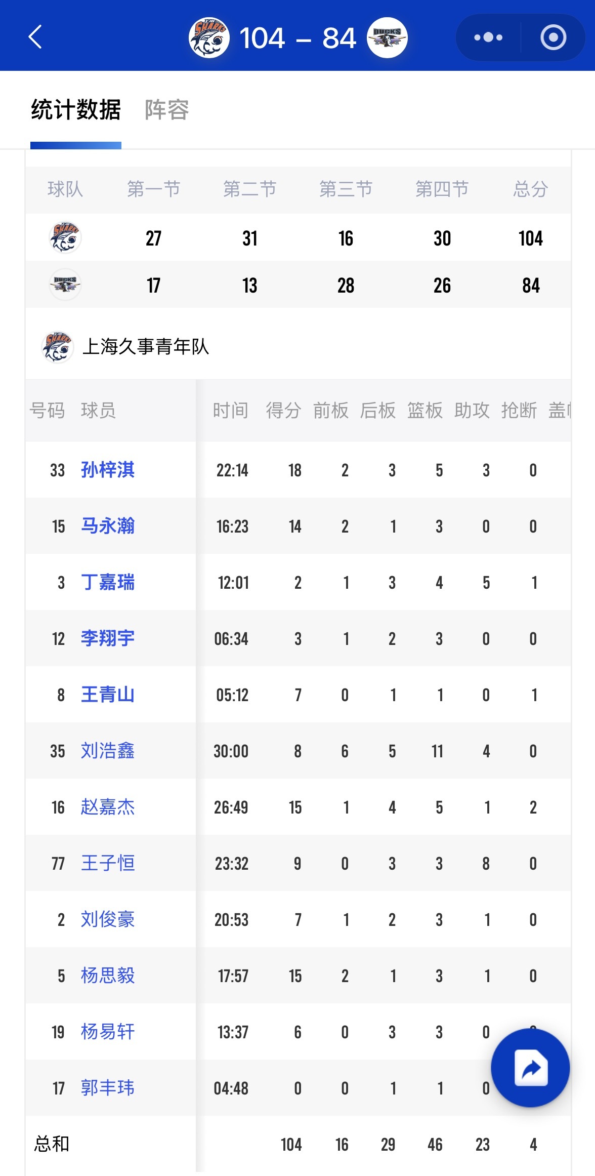 一队赢北控20分，青年队赢另一支北京球队首钢也是20分，上海U19男篮小组赛三战