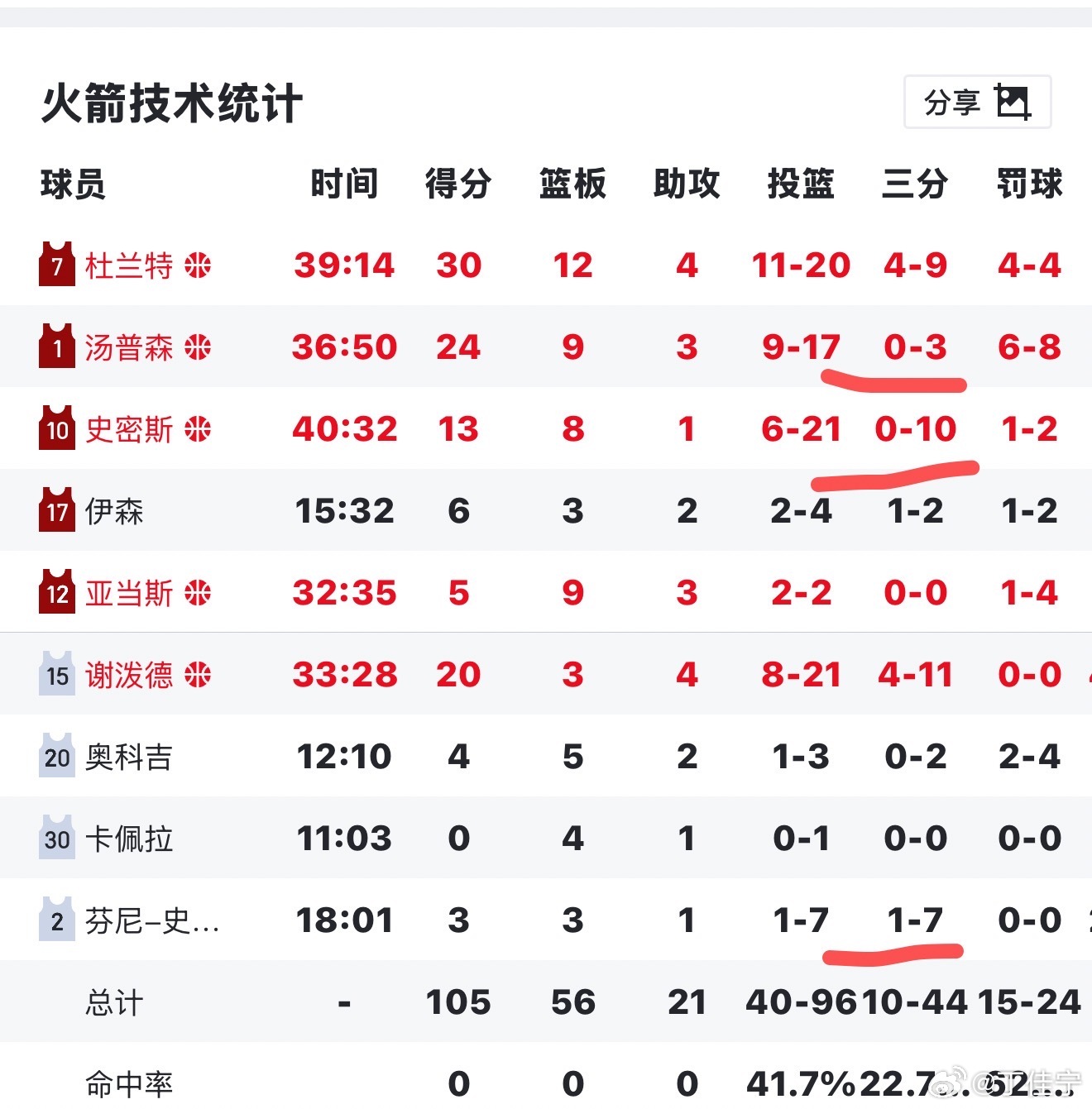 这几个睿智你投啥呢？投的真特么坚决，一个也投不进第四节最后不给杜兰特投，都想啥呢