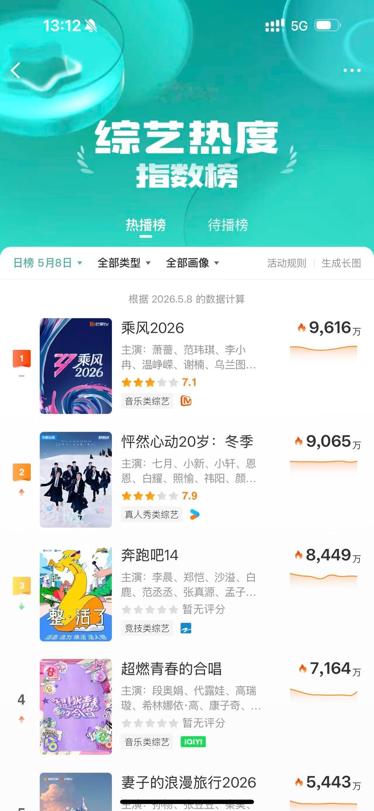 浪姐没更新都有第二这个乘风2026还是太权威了！没更新热度也是杠杠的！姐姐们还是