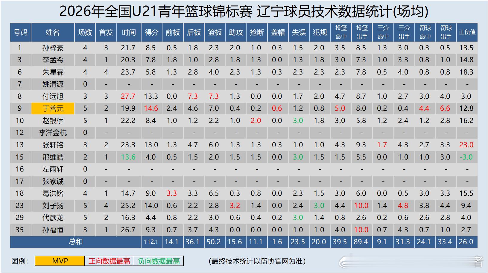 【U系列】2026年全国u21青年篮球锦标赛男子组预赛辽宁男篮球员数据辽宁男篮全