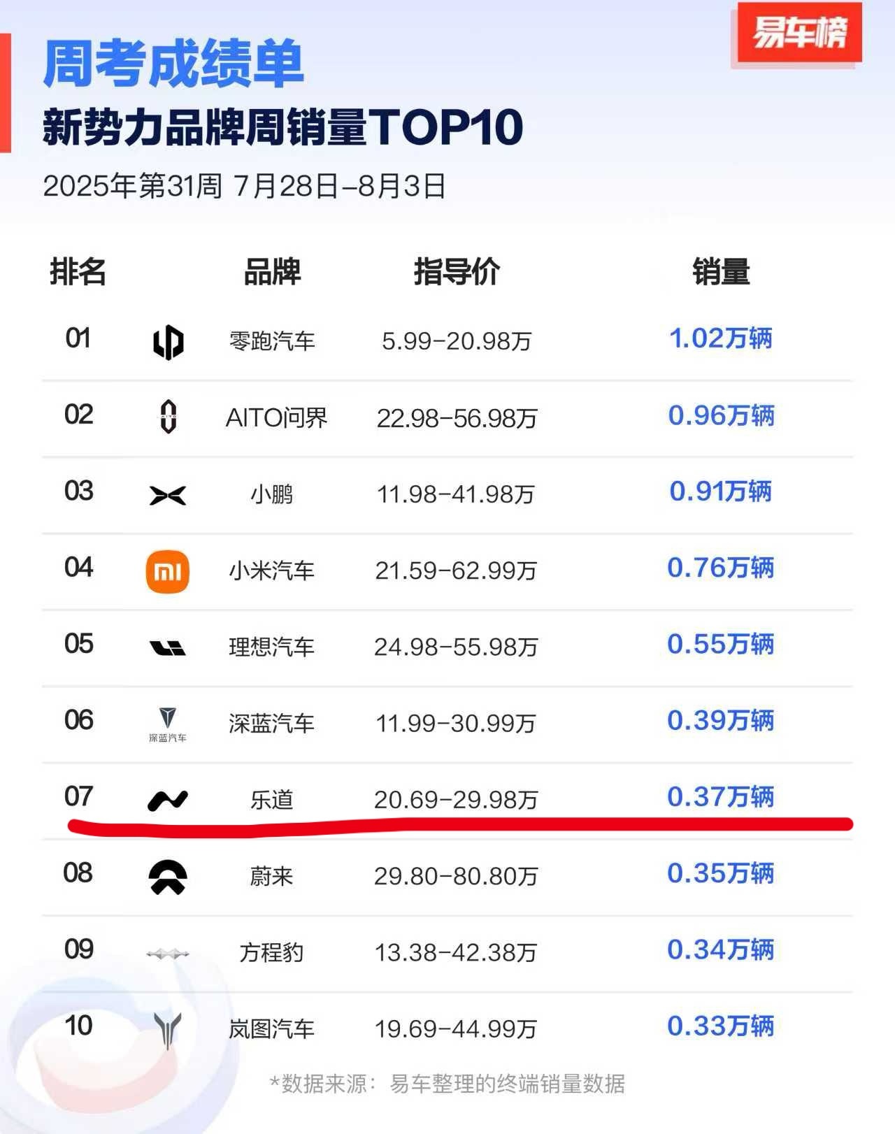 汽车资讯 蔚来创始人李斌发文表示，乐道L90上市交付三天，已经闯入大型SUV整周
