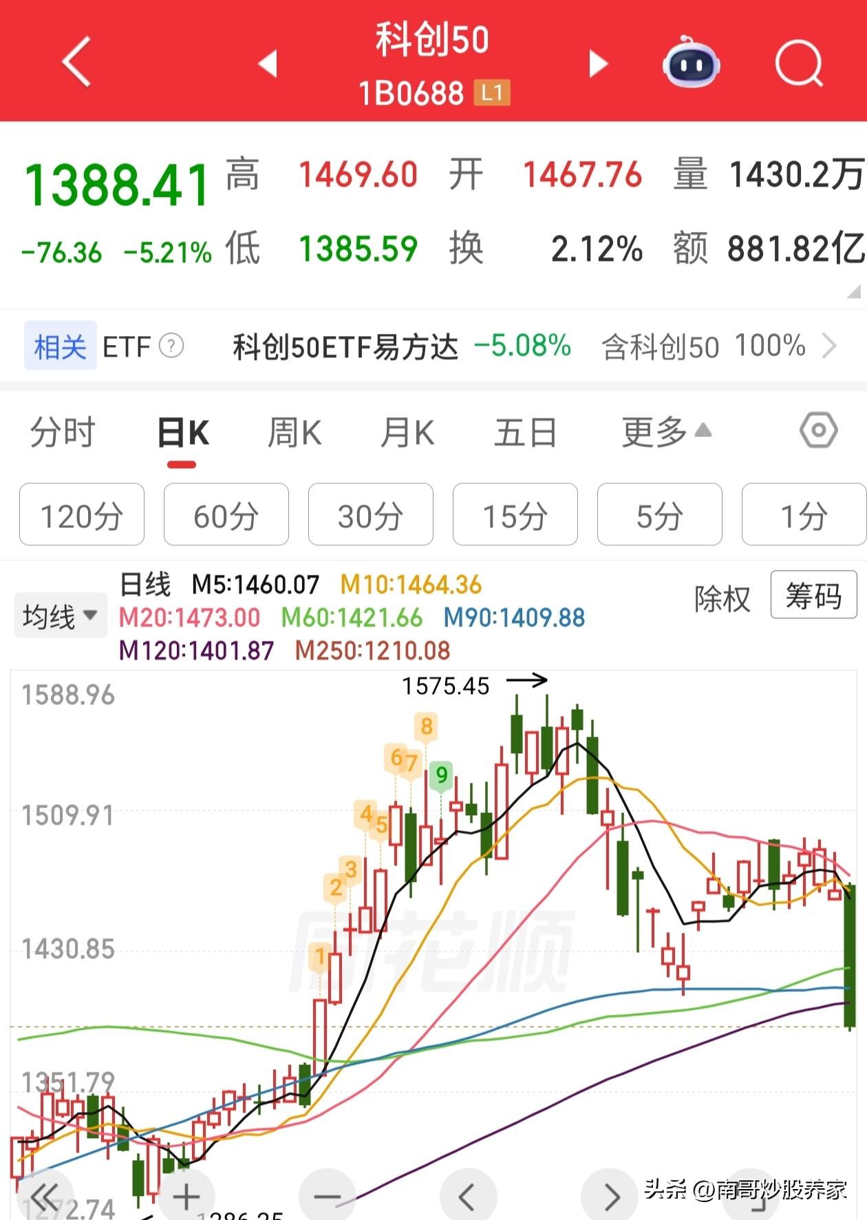 科创50和整个科创综指今天感觉遭受了大暴击！
这个幅度和去年中美贸易战又不一样。