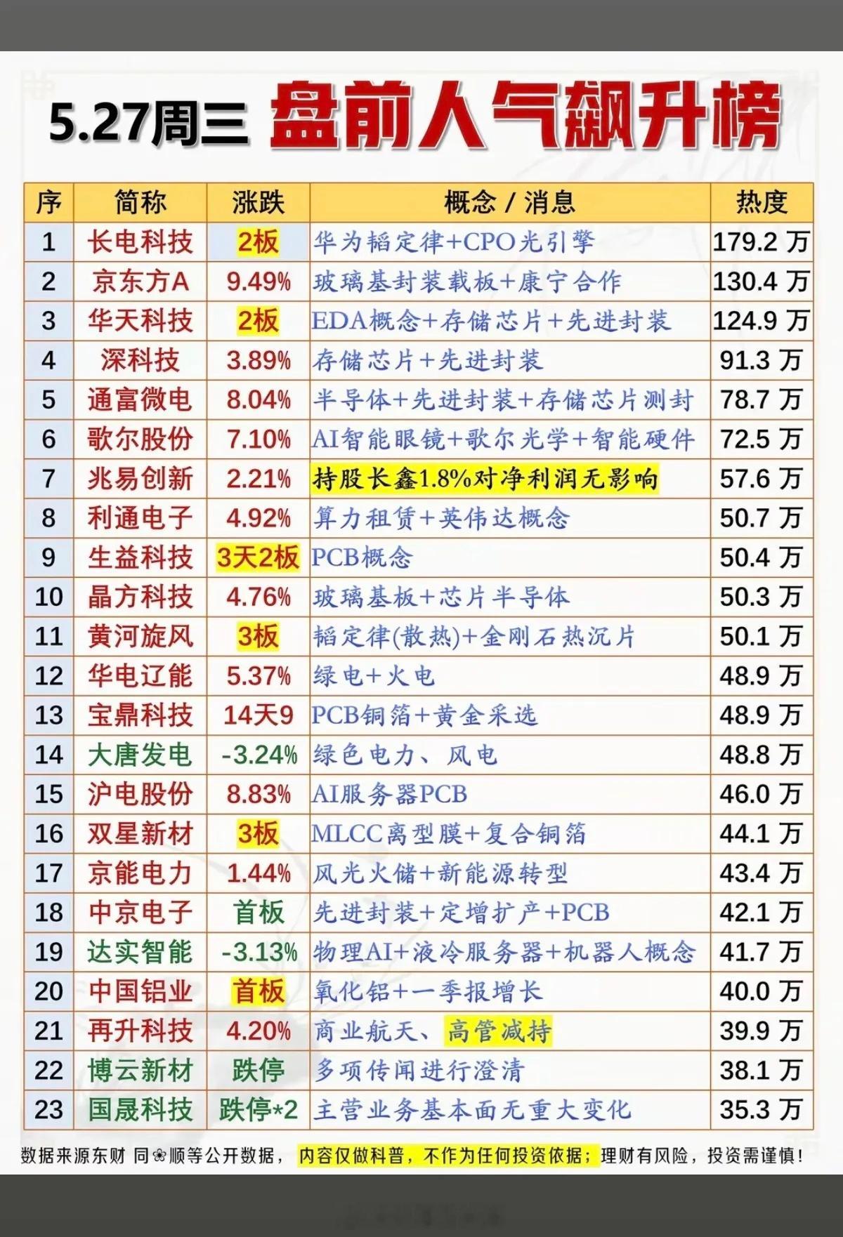 5.27周三  成交活跃个股+人气热度榜！1.韬定律，先进封装2.玻璃基板3.英