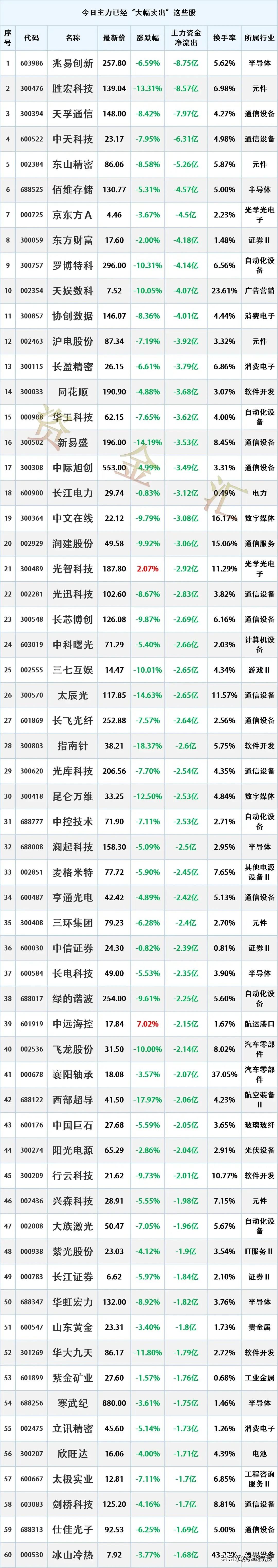主力出逃，10/30主力资金“最大卖出”个股名单
时间2026-10-30 16