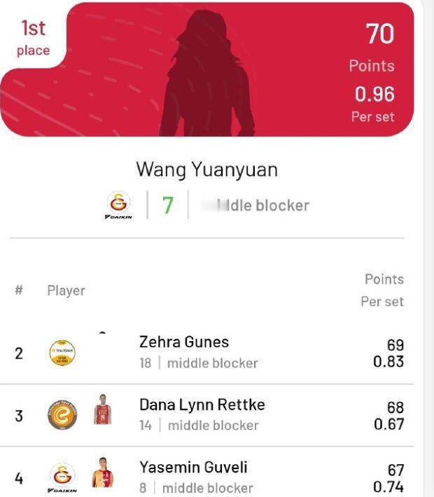 里程碑一战，王媛媛登顶土超拦网王。
北京时间4月18日凌晨，土超女排第五名争夺战