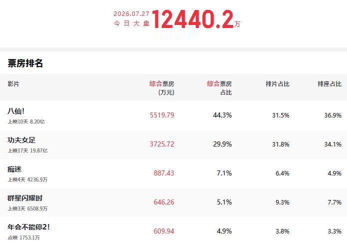 撤档不是国产影片的解药，作为电影行业的从业者和前媒体人，我在这个行业摸爬滚打了1