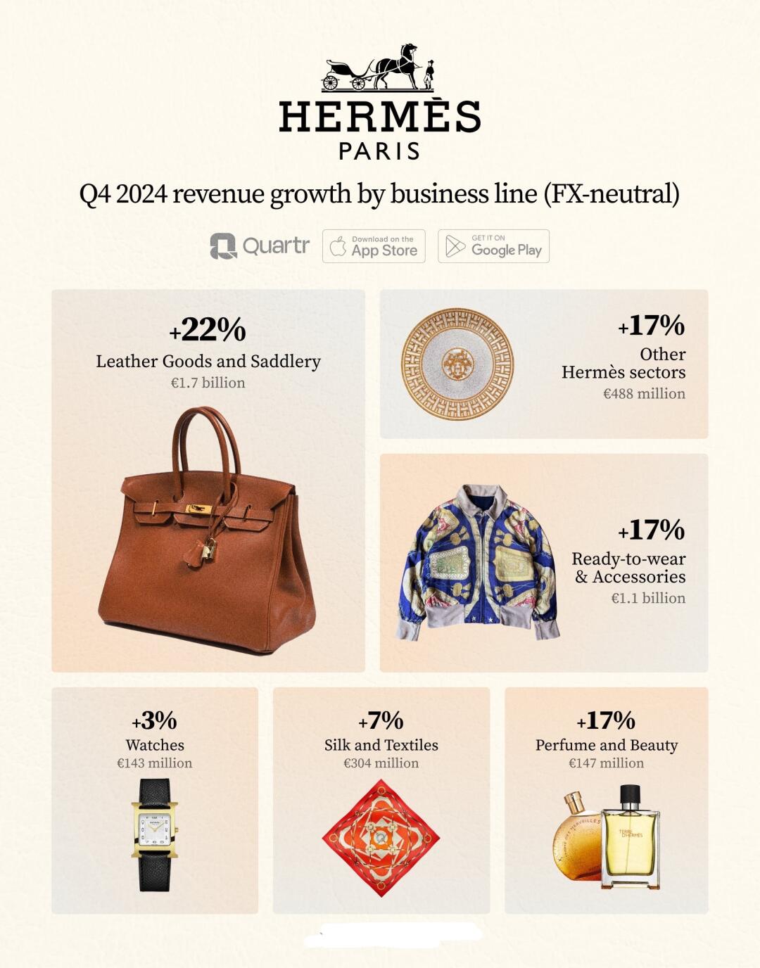 Hermès 2024年第四季度财报：各大业务线增速