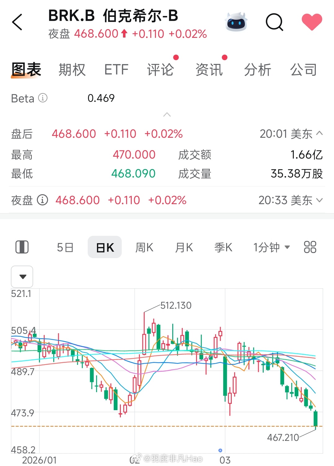 伯克希尔哈撒韦股价8连跌 从490跌到468。