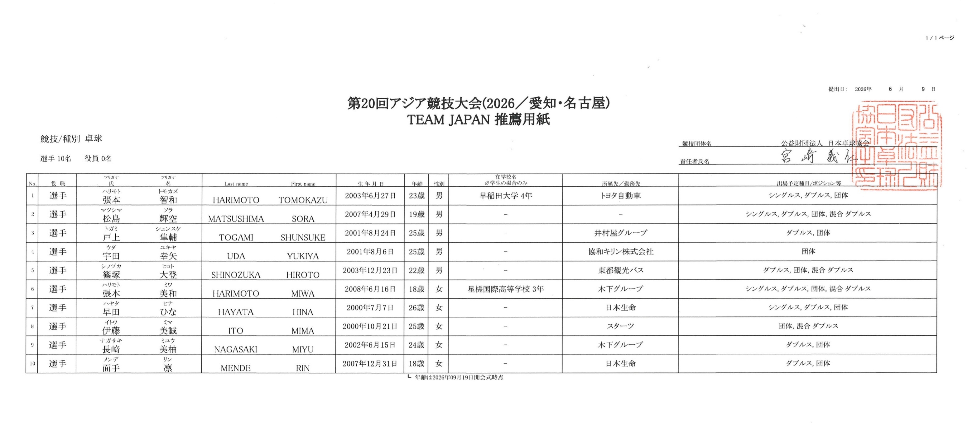 张本智和张本智和2026年名古屋亚运会 20260611日本奥组委（JOC）公布