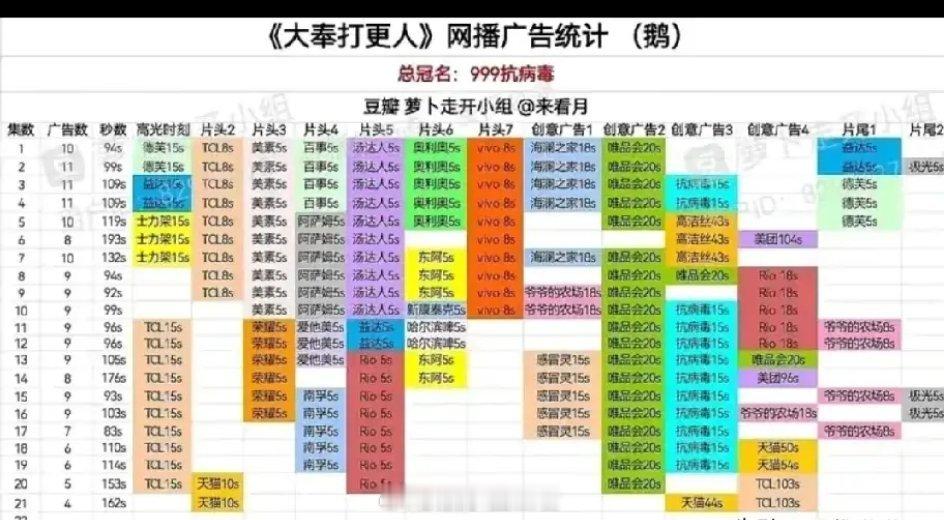 《大奉打更人》居然只有四个广告了？！我记得这部开局很不错呀，十一广！999总冠，