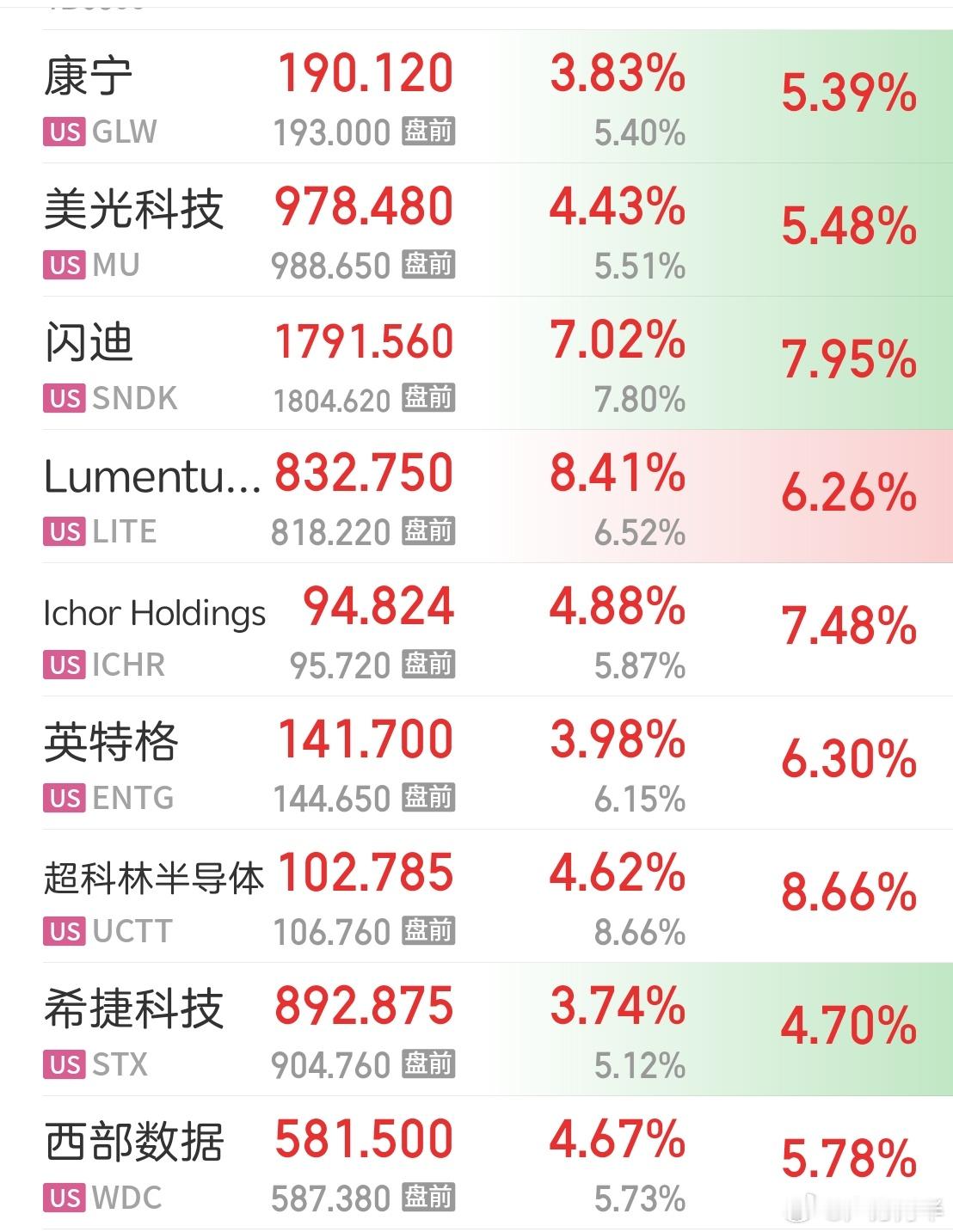 现在美股跟大A了。 