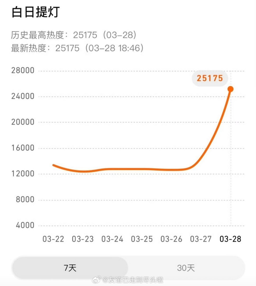 迪丽热巴陈飞宇《白日提灯》热度破2万5，按这个走势，首日必破2万6，妥妥的爆开白