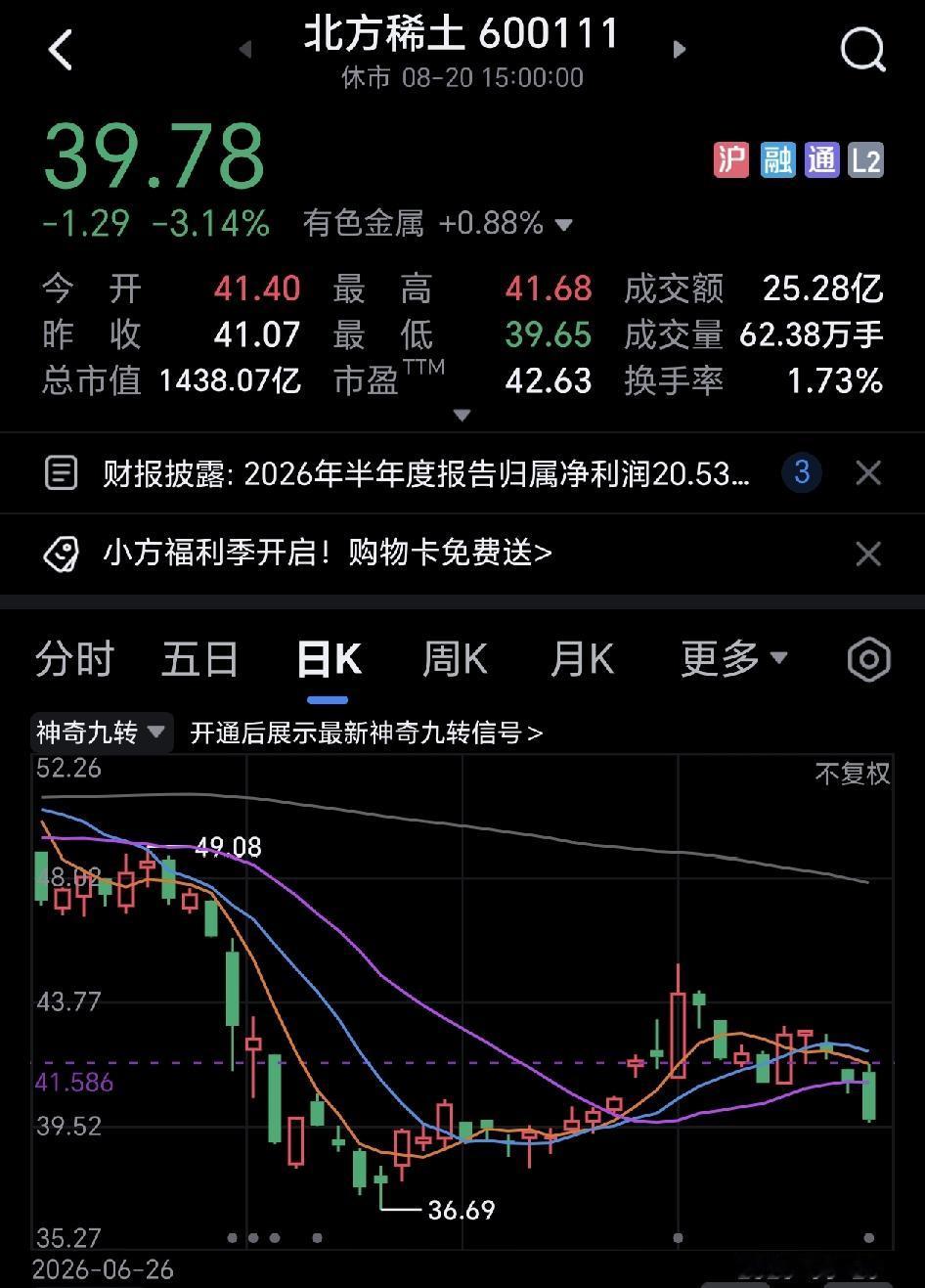北方稀土是典型的利好出尽是利空，今天直接跌了3个点。