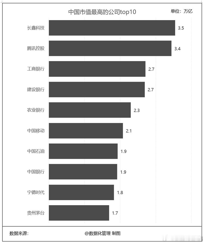 长鑫科技市值超越腾讯控股 中国市值最高的公司top10，只有3家科技，4家银行。