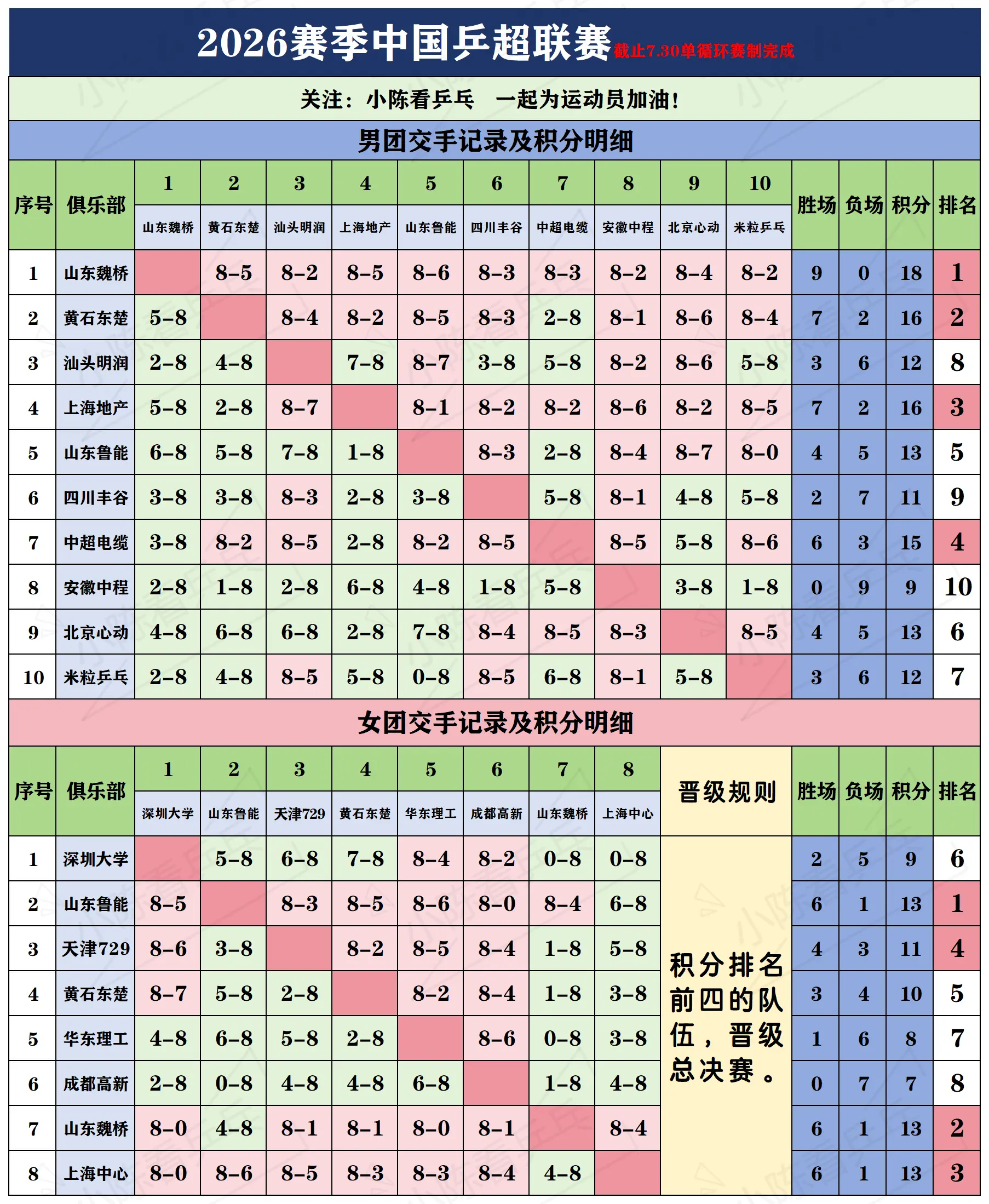 2026赛季乒超联赛积分明细表7.30。2026赛季中国乒超联赛积分明...