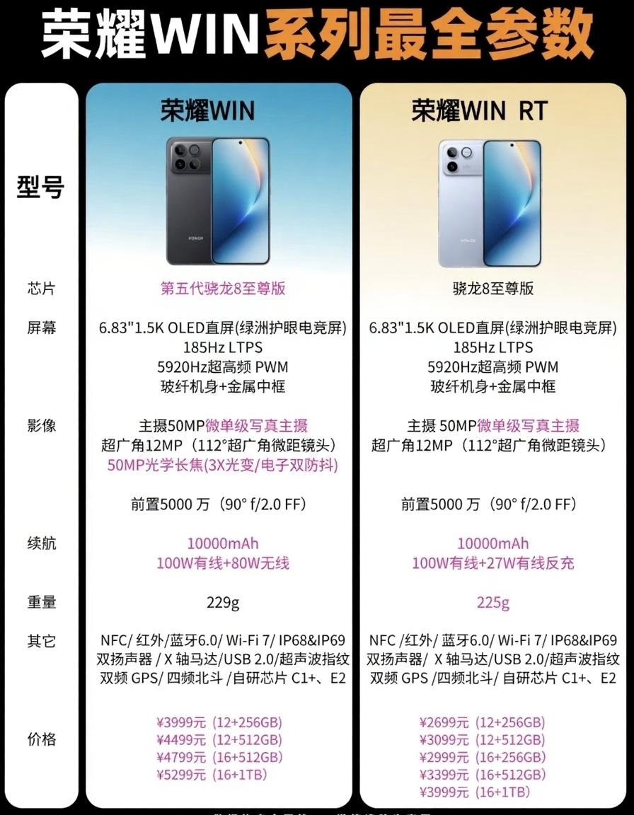 太难了[捂脸]这次荣耀真是给大家出了个难题，荣耀WIN系列两款都让人难以拒绝，这